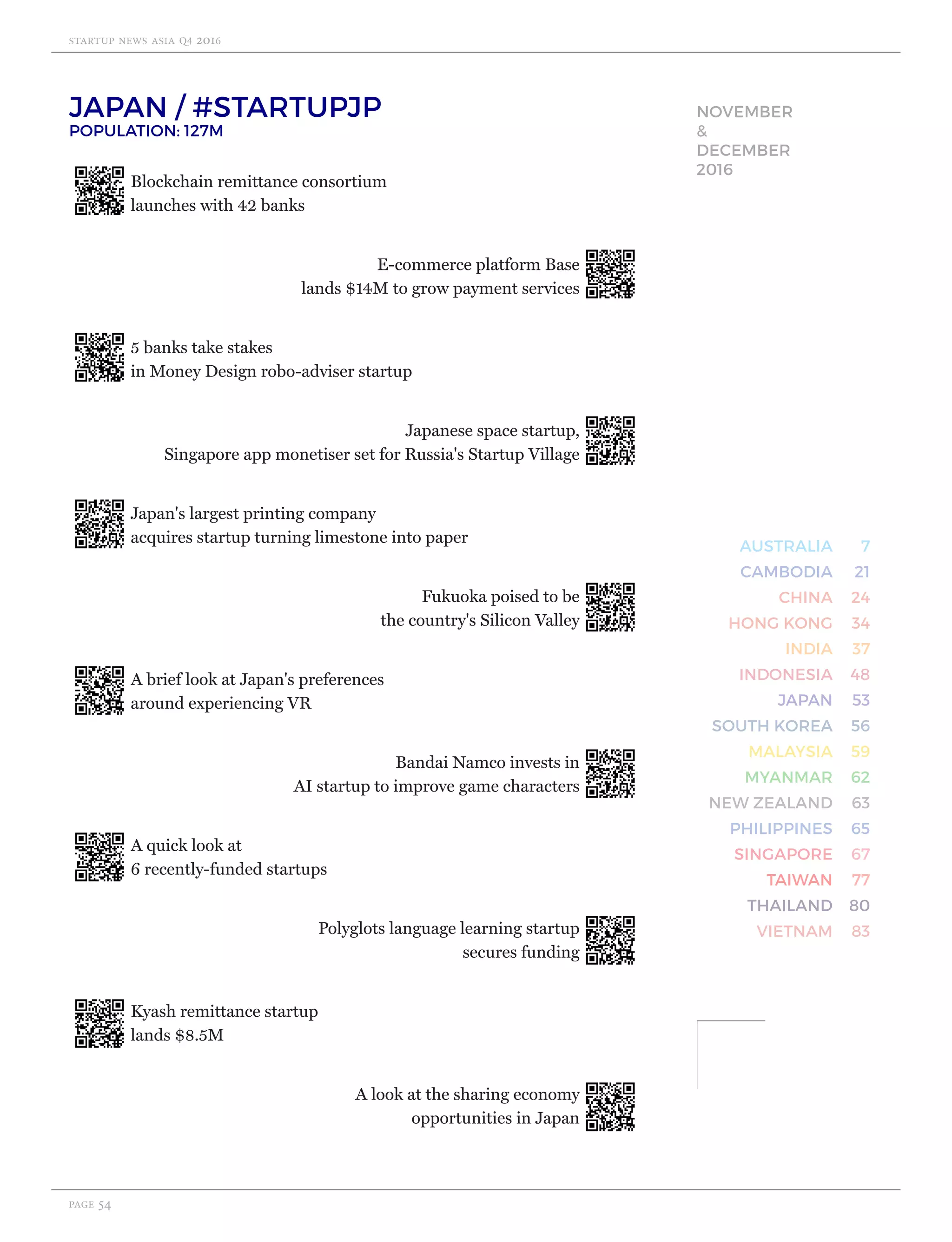 startup news asia Q4 2016
page 54
7
21
24
34
37
48
53
56
59
62
63
65
67
77
80
83
AUSTRALIA
CAMBODIA
CHINA
HONG KONG
INDIA
INDONESIA
JAPAN
SOUTH KOREA
MALAYSIA
MYANMAR
NEW ZEALAND
PHILIPPINES
SINGAPORE
TAIWAN
THAILAND
VIETNAM
NOVEMBER
&
DECEMBER
2016
Blockchain remittance consortium
launches with 42 banks
E-commerce platform Base
lands $14M to grow payment services
5 banks take stakes
in Money Design robo-adviser startup
Japanese space startup,
Singapore app monetiser set for Russia's Startup Village
Japan's largest printing company
acquires startup turning limestone into paper
Fukuoka poised to be
the country's Silicon Valley
A brief look at Japan's preferences
around experiencing VR
Bandai Namco invests in
AI startup to improve game characters
A quick look at
6 recently-funded startups
Polyglots language learning startup
secures funding
Kyash remittance startup
lands $8.5M
A look at the sharing economy
opportunities in Japan
JAPAN / #STARTUPJP
POPULATION: 127M
 