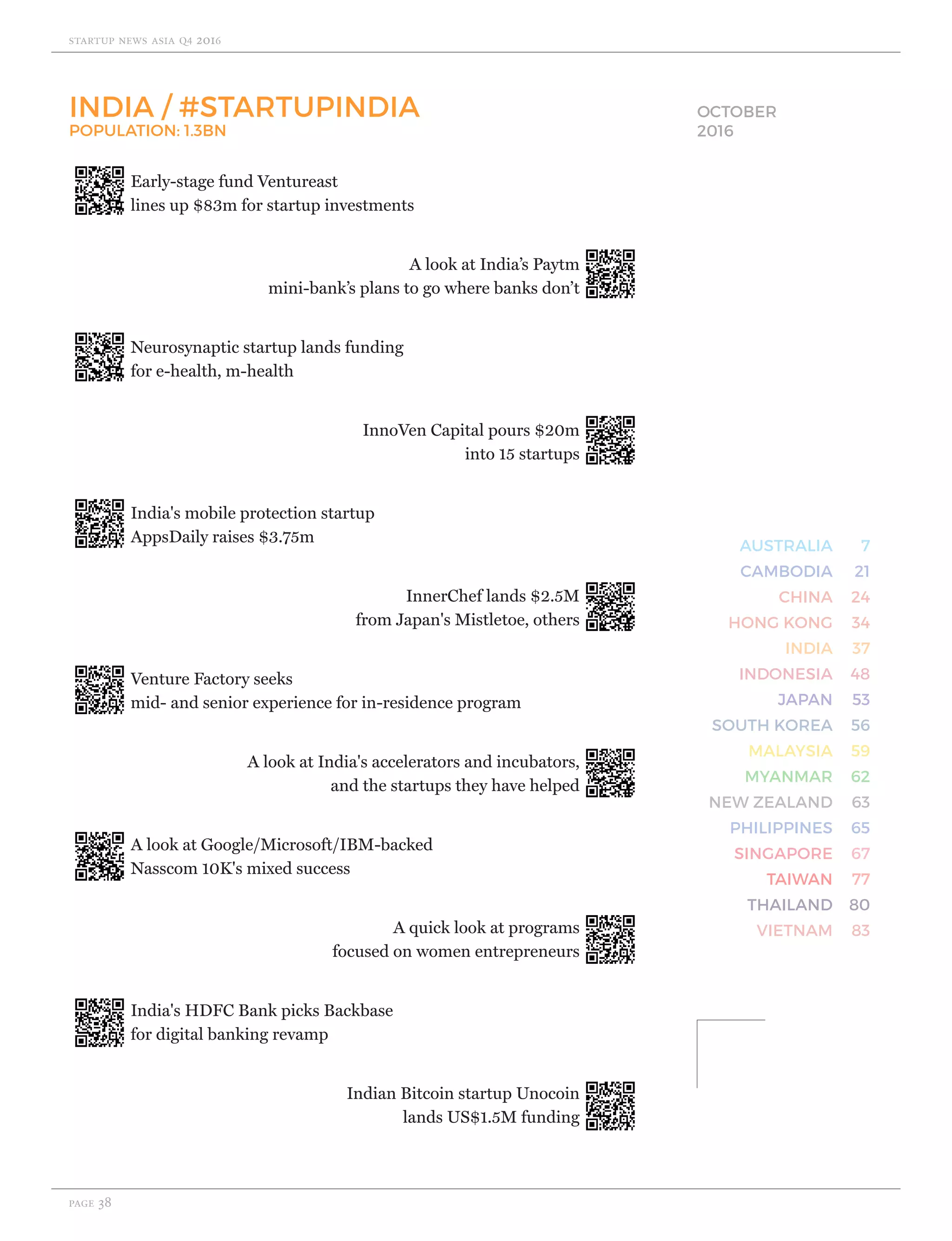 startup news asia Q4 2016
page 38
7
21
24
34
37
48
53
56
59
62
63
65
67
77
80
83
AUSTRALIA
CAMBODIA
CHINA
HONG KONG
INDIA
INDONESIA
JAPAN
SOUTH KOREA
MALAYSIA
MYANMAR
NEW ZEALAND
PHILIPPINES
SINGAPORE
TAIWAN
THAILAND
VIETNAM
OCTOBER
2016
Early-stage fund Ventureast
lines up $83m for startup investments
A look at India’s Paytm
mini-bank’s plans to go where banks don’t
Neurosynaptic startup lands funding
for e-health, m-health
InnoVen Capital pours $20m
into 15 startups
India's mobile protection startup
AppsDaily raises $3.75m
InnerChef lands $2.5M
from Japan's Mistletoe, others
Venture Factory seeks
mid- and senior experience for in-residence program
A look at India's accelerators and incubators,
and the startups they have helped
A look at Google/Microsoft/IBM-backed
Nasscom 10K's mixed success
A quick look at programs
focused on women entrepreneurs
India's HDFC Bank picks Backbase
for digital banking revamp
Indian Bitcoin startup Unocoin
lands US$1.5M funding
INDIA / #STARTUPINDIA
POPULATION: 1.3BN
 