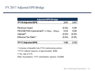 Q4 ‘16 Earnings Presentation | 10
FY 2017 Adjusted EPS Bridge
 