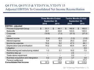 Q4 ‘16 Earnings Presentation | 15
Q4 FY16, Q4 FY15 & YTD FY16, YTD FY 15
Adjusted EBITDA To Consolidated Net Income Reconciliation
($ in millions)
2016 2015 2016 2015
EBITDA - adjusted
Process Equipment Group 51.1$ 44.1$ 160.9$ 160.5$
Batesville 34.1 36.8 143.5 145.5
Corporate (10.8) (7.3) (37.3) (37.3)
Less:
Interest income (0.4) (0.3) (1.2) (1.0)
Interest expense 6.4 6.0 25.3 23.8
Income tax expense 15.4 9.2 47.3 49.1
Depreciation and amortization 14.2 13.2 60.4 54.3
Litigation - - - 0.5
Restructuring and restructuring related 1.3 5.1 10.2 7.5
Inventory step-up - - 2.4 -
Trade name impairment - - 2.2 -
Business acquisition and intergration 0.2 2.9 3.7 3.6
Pension settlement - 17.7 - 17.7
Consolidated Net Income 37.3$ 19.8$ 116.8$ 113.2$
Three Months Ended
September 30,
Twelve Months Ended
September 30,
 