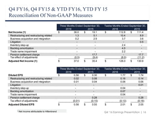 Q4 ‘16 Earnings Presentation | 16
Q4 FY16, Q4 FY15 & YTD FY16, YTD FY 15
Reconciliation Of Non-GAAP Measures
1 Net income attributable to Hillenbrand
2016 2015 2016 2015
Net Income (1) 36.0$ 19.1$ 112.8$ 111.4$
Restructuring and restructuring related 1.3 5.1 10.4 8.9
Business acquisition and integration 0.2 2.9 3.7 3.6
Litigation - - - 0.5
Inventory step-up - - 2.4 -
Backlog amortization - - 4.5 -
Trade name impairment - - 2.2 -
Pension settlement charge - 17.7 - 17.7
Tax effect of adjustments (0.5) (9.4) (8.0) (11.2)
Adjusted Net Income (1) 37.0$ 35.4$ 128.0$ 130.9$
Three Months Ended September 30, Twelve Months Ended September 30,
2016 2015 2016 2015
Diluted EPS 0.56$ 0.30$ 1.77$ 1.74$
Restructuring and restructuring related 0.02 0.08 0.16 0.14
Business acquisition and integration 0.01 0.04 0.06 0.06
Litigation - - - 0.01
Inventory step-up - - 0.04 -
Backlog amortization - - 0.07 -
Trade name impairment - - 0.04 -
Pension settlement charge - 0.28 - 0.28
Tax effect of adjustments (0.01) (0.15) (0.13) (0.18)
Adjusted Diluted EPS 0.58$ 0.55$ 2.01$ 2.05$
Three Months Ended September 30, Twelve Months Ended September 30,
 