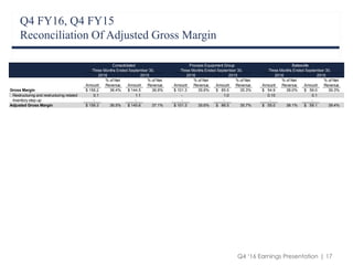Q4 ‘16 Earnings Presentation | 17
Q4 FY16, Q4 FY15
Reconciliation Of Adjusted Gross Margin
Amount
% of Net
Revenue Amount
% of Net
Revenue Amount
% of Net
Revenue Amount
% of Net
Revenue Amount
% of Net
Revenue Amount
% of Net
Revenue
Gross Margin 156.2$ 36.4% 144.5$ 36.9% 101.3$ 35.6% 85.5$ 35.3% 54.9$ 38.0% 59.0$ 39.3%
Restructuring and restructuring related 0.1 1.1 - 1.0 0.10 0.1
Inventory step-up - - - - - -
Adjusted Gross Margin 156.3$ 36.5% 145.6$ 37.1% 101.3$ 35.6% 86.5$ 35.7% 55.0$ 38.1% 59.1$ 39.4%
2015
Three Months Ended September 30, Three Months Ended September 30, Three Months Ended September 30,
Consolidated Process Equipment Group Batesville
2016 2015 2016 2015 2016
 