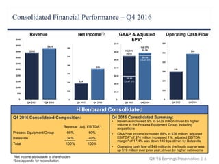 Q4 ‘16 Earnings Presentation | 6
Q4 2016 Consolidated Composition:
Revenue Adj. EBITDA*
Process Equipment Group 66% 60%
Batesville 34% 40%
Total 100% 100%
Consolidated Financial Performance – Q4 2016
GAAP & Adjusted
EPS*
Q4 2016 Consolidated Summary:
• Revenue increased 9% to $429 million driven by higher
volume in the Process Equipment Group, including
acquisitions
• GAAP net income increased 88% to $36 million, adjusted
EBITDA* of $74 million increased 1%; adjusted EBITDA
margin* of 17.4% was down 140 bps driven by Batesville
• Operating cash flow of $49 million in the fourth quarter was
up $19 million over prior year, driven by higher net income
Hillenbrand Consolidated
Net Income(1)Revenue
1Net Income attributable to shareholders
*See appendix for reconciliation
Operating Cash Flow
Net
Income
Net
Income
GAAP
EPS
GAAP
EPS
Net
Income
Net
Income
Net
Income
Net
Income
GAAP EPS
GAAP EPS
 
