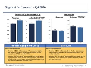 Q4 ‘16 Earnings Presentation | 7
Segment Performance – Q4 2016
Process Equipment Group Batesville
Revenue Adjusted EBITDA* Revenue Adjusted EBITDA*
Q4 2016 Summary:
• Revenue of $145 million was down 4% due to a decrease
in volume associated with an estimated reduction in the
number of burials
• Adjusted EBITDA margin* decreased 90 bps due in part to
the decline in volume and cost inflation driven by health
care and insurance.
Process Equipment Group Batesville
*See appendix for reconciliation
Q4 2016 Summary:
• Revenue of $284 million was up 17% compared to prior
year driven by growth in large plastics projects and the
acquisitions of ABEL and Red Valve
• Adjusted EBITDA margin* decreased 20 bps primarily due
to gross margin pressure from unfavorable mix, which was
partially offset by pricing and productivity initiatives and the
acquisitions of the ABEL and Red Valve
 