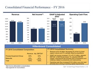 Q4 ‘16 Earnings Presentation | 8
Consolidated Financial Performance – FY 2016
FY 2016 Consolidated Composition:
Revenue Adj. EBITDA*
Process Equipment Group 63% 53%
Batesville 37% 47%
Total 100% 100%
FY 2016 Consolidated Summary:
• Revenue of $1.54 billion decreased 4% driven by lower
organic volume and FX, partially offset by acquisitions
• GAAP net income increased 1% to $113 million, adjusted
EBITDA* of $267M decreased 1%; adjusted EBITDA
margin* improved 60 bps primarily due to acquisitions and
initiatives related to productivity and restructuring
• Operating cash flow increased $133 million over prior year
primarily due to timing of working capital requirements
Hillenbrand Consolidated
GAAP & Adjusted
EPS*
Net Income(1)Revenue Operating Cash Flow
1Net Income attributable to shareholders
*See appendix for reconciliation
GAAP EPSGAAP EPS
 