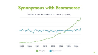 14
Synonymous with Ecommerce
“Shopify” “Ecommerce”
G O O G L E T R E N D S D ATA F I LT E R E D F O R U S A
2009 2010 2011 2012 2013 2014 2015 2016
 