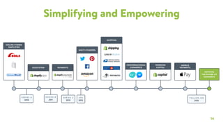 Simplifying and Empowering
DEFINING
THE FUTURE OF
COMMERCE
ECOSYSTEM PAYMENTS
MULTI-CHANNEL
CONVERSATIONAL
COMMERCE
WORKING
CAPITAL
S E R I E S A
2010
S E R I E S B
2011
I P O
2015
S E R I E S C
2013
ONLINE STORES
SIMPLIFIED
SHIPPING
MOBILE
PAYMENTS
14
F O L L O W - O N
2016
 