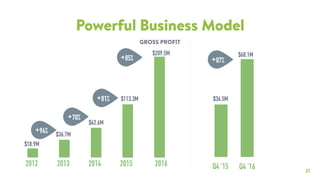 21
Powerful Business Model
$18.9M
$62.6M
2013 20142012
$36.7M
Q4 ‘15 Q4 ‘16
$68.1M
$36.5M
+94%
GROSS PROFIT
+70%
2015
$113.3M+81%
+87%
$209.5M
2016
+85%
 