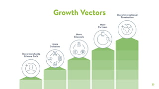 23
More Merchants
& More GMV
More
Partners
More
Solutions
More International
Penetration
More
Channels
Growth Vectors
 