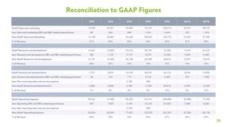 28
Reconciliation to GAAP Figures
2012 2013 2014 2015 2016 Q4’15 Q4’16
GAAP Sales and marketing 12,262 23,351 45,929 70,374 129,214 22,527 39,016
less: Sales and marketing SBC and SBC-related payroll taxes 66 354 696 1,351 4,444 670 1,424
Non-GAAP Sales and Marketing 12,196 22,997 45,233 69,023 124,770 21,857 37,592
% of Revenue 51% 46% 43% 34% 32% 31% 29%
GAAP Research and development 6,452 13,682 25,915 39,722 74,336 13,541 24,472
less: Research and development SBC and SBC-related payroll taxes 282 1,152 2,776 6,373 15,364 3,520 5,462
Non-GAAP Research and development 6,170 12,530 23,139 33,349 58,972 10,021 19,010
% of Revenue 26% 25% 22% 16% 15% 14% 15%
GAAP General and administrative 1,737 3,975 12,379 20,915 43,110 6,918 13,952
less: General and administrative SBC and SBC-related payroll taxes 49 147 712 2,419 4,495 872 1,396
less: Non-recurring sales and use tax expense - - 2,182 566 - - -
Non-GAAP General and administrative 1,688 3,828 9,485 17,930 38,615 6,046 12,556
% of Revenue 7% 8% 9% 9% 10% 9% 10%
GAAP Operating Expense 20,451 41,008 84,223 131,011 246,660 42,986 77,440
less: Operating SBC and SBC-related payroll taxes 397 1,653 4,184 10,143 24,303 5,062 8,282
less: Non-recurring sales and use tax expense - - 2,182 566 - - -
Non-GAAP Operating Expense 20,054 39,355 77,857 120,302 222,357 37,924 69,158
% of Revenue 84% 79% 74% 59% 57% 54% 53%
 