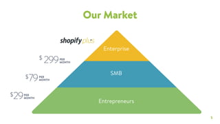 5
Our Market
E N T R E P R E N E U R S H I P
S M B
L A R G E R
79$ PER
MONTH
29$ PER
MONTH
Enterprise
SMB
Entrepreneurs
299$ PER
MONTH
 