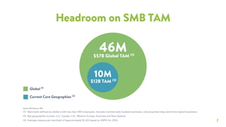 7
Headroom on SMB TAM
Source: AMI Partners, 2014
(1) Merchants defined as retailers with less than 500 employees. Includes commercially located businesses, sole proprietorships and home-based businesses
(2) Key geographies include: U.S., Canada, U.K., Western Europe, Australia and New Zealand
(3) Average revenue per merchant of approximately $1,243 based on ARPU for 2016.
Global (1)
Current Core Geographies (2)
10M
46M$57B Global TAM (3)
$12B TAM (3)
 