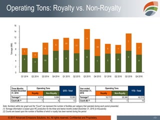 © 2017 Advanced Emissions Solutions, Inc. All rights reserved. Confidential and Proprietary. -12-
Operating Tons: Royalty vs. Non-Royalty
Note: Numbers within bar graph and the "Count" row represent the number of facilities per category that operated during each period presented.
(1) Tonnage information is based upon RC production for the three and twelve months ended December 31, 2016 (in thousands)
(2) Counts are based upon the number of facilities of which a royalty has been earned during the period
16
14
12
10
8
6
4
2
0
Tonnage(MM)
Q1 2014 Q2 2014 Q3 2014 Q4 2014 Q1 2015 Q2 2015 Q3 2015 Q4 2015 Q1 2016 Q2 2016 Q3 2016 Q4 2016
Three Months
Ended December
31, 2016
Operating Tons
QTD - Total
Year ended
December 31,
2016
Operating Tons
YTD - Total
Royalty Non-Royalty Royalty Non-Royalty
Tonnage(1) 4,014 6,069 10,083 Tonnage(1) 16,172 26,346 42,518
Count (#) (2) 7 6 13 Count (#) (2) 8 7 15
3
9
9
10
11 8
6
8
7 5
6
4
6
6
10
11
9
10
8
7
7
6
7
6
 