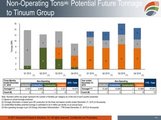 © 2017 Advanced Emissions Solutions, Inc. All rights reserved. Confidential and Proprietary. -14-
Non-Operating Tons(4): Potential Future Tonnage
to Tinuum Group
Note: Numbers within bar graph represent the number of facilities per category as of the end of each quarter presented.
(1) Based on actual tonnage produced
(2) Tonnage information is based upon RC production for the three and twelve months ended December 31, 2016 (in thousands)
(3) Unidentified facilities potential tonnage is estimated to be 4 million per facility on an annual basis
(4) Non-operating tonnage is per US Energy Information Administration - TTM ended December 31, 2016 (in thousands)
16
14
12
10
8
6
4
2
0
Tonnage(MM)
Q1 2015 Q2 2015 Q3 2015 Q4 2015 Q1 2016 Q2 2016 Q3 2016 Q4 2016
Three Months
Ended December
31, 2016
Non-Operating
QTD - Total
Identified Unidentified Construction Installed
Tonnage(2) (3) 3,103 4,000 — 7,371 14,474
Count (#) 3 4 — 8 15
9
1
6
5
5
3
3
5
5
1
9
3
10
3
(1)(1)(1) (1)(1) (1)
Year ended
December 31,
2016
Non-Operating
YTD - Total
Identified Unidentified Construction Installed
Tonnage(2) (3) 12,343 13,000 — 31,688 57,031
Count (#) 3 4 — 8 15
32
4
3
8
(1)
4
3
8
(1)
 