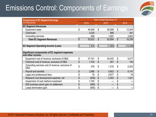 © 2017 Advanced Emissions Solutions, Inc. All rights reserved. Confidential and Proprietary. -19-
Emissions Control: Components of Earnings
Components of EC Segment Earnings
(In thousands)
Years ended December 31,
2016 2015 2014
EC Segment Revenues
Equipment sales $ 46,949 $ 60,099 $ 12,044
Chemicals 3,025 888 391
Consulting services 648 1,697 3,823
Total EC Segment Revenues $ 50,622 $ 62,684 $ 16,258
EC Segment Operating Income (Loss) $ 7,334 $ (7,583) $ (13,348)
Significant components of EC segment expenses
and other income:
Equipment cost of revenue, exclusive of D&A $ 37,741 $ 45,433 $ 9,277
Chemical cost of revenue, exclusive of D&A $ 1,700 $ 601 $ 140
Consulting services cost of revenue, exclusive of
D&A $ 376 $ 1,518 $ 2,203
Payroll and benefits $ 2,896 $ 9,853 $ 8,147
Legal and professional fees $ 76 $ 2,677 $ 78
Research and development expense, net $ (648) $ 5,362 $ 1,521
Impairment of cost method investment $ 1,760 $ — $ —
DSI business owner gain on settlement $ (869) $ — $ —
Lease termination gain $ (900) $ — $ —
 