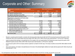 © 2017 Advanced Emissions Solutions, Inc. All rights reserved. Confidential and Proprietary. -20-
Corporate and Other: Summary
Adjustments to reconcile to net loss attributable to
ADES
(In thousands)
Years ended December 31,
2016 2015 2014
RC segment operating income $ 51,264 $ 12,131 $ 42,094
EC segment operating income (loss) 7,334 (7,583) (13,348)
Total reported segment operating income 58,598 4,548 28,746
Adjustments to reconcile to net income (loss)
attributable to the Company
Corporate payroll and benefits (9,415) (14,842) (12,621)
Corporate rent and occupancy (1,187) (707) (694)
Corporate legal and professional fees (8,230) (15,199) (9,514)
Corporate general and administrative (3,811) (3,640) (3,980)
Corporate depreciation and amortization (608) (578) (354)
Corporate interest (expense) income, net (1) (2,334) 24 74
Other income (expense), net 3,727 273 26
Income tax benefit (expense) 60,938 (20) (296)
Net income (loss) $ 97,678 $ (30,141) $ 1,387
▪ Reduction in corporate payroll and benefits in connection with restructuring actions taken during the latter half of 2015 and during the second and third quarters of 2016;
included within these costs are payroll related restructuring charges of $0.6 million and $1.9 million during the years ended December 31, 2016 and 2015, respectively
▪ Legal and professional fees decreased, most significantly due to the completion of the most material aspects of the Restatement process during the first quarter of 2016;
Restatement expenses were $2.0 million and $9.5 million during the years ended December 31, 2016 and 2015, respectively
▪ During the second quarter of 2016, the Company reached an agreement in principle for the SEC Inquiry. The Company recorded an accrual of $0.5 million related to the SEC
Inquiry
▪ Other income (expense), net increased, most significantly due to the revision of the estimated litigation settlement and royalty indemnity expense by $3.5 million during the year
ended December 31, 2016
(1) The Credit Agreement, discussed in Note 14 of the Consolidated Financial Statements included in the 2016 Form 10-K filing was paid off on June 30, 2016
 