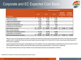 © 2017 Advanced Emissions Solutions, Inc. All rights reserved. Confidential and Proprietary. -21-
Corporate and EC Expected Cost Basis
(In thousands)
Years ended December 31,
2014 2015 2016
Estimated
2017 Low
End of Range
(1)
Estimated
2017 High
End of Range
(1)
Payroll and benefits $ 20,767 $ 23,589 $ 12,390
Rent and occupancy 2,468 3,309 2,168
Legal and professional fees 14,430 16,604 8,293
General and administrative 6,066 6,104 3,721
Research and development, net 1,521 5,362 (648)
Depreciation and amortization 1,865 2,019 979
Total expected cost basis $ 47,117 $ 56,987 $ 26,903 $ 15,000 $ 17,000
Less: non-cash expenses
Share-based compensation expense (4,712) (6,879) (2,868)
Depreciation and amortization (1,865) (2,019) (979)
Total cash based expected cost basis $ 40,540 $ 48,089 $ 23,056 $ 13,000 $ 15,000
▪ Reduction in EC and corporate payroll and benefits in connection with restructuring actions taken during the latter half of 2015 and during the first and second
quarters of 2016; included within these costs are payroll related restructuring charges of $1.6 million and $10.4 million during the years ended December 31,
2016 and 2015, respectively
▪ Legal and professional fees decreased, most significantly due to the completion of the most material aspects of the Restatement process during the first half of
2016; Restatement expenses were $2.0 million and $9.5 million during the years ended December 31, 2016 and 2015, respectively
▪ 2017 range estimated based upon full year realization of prior period expense reductions and reorganization of workforce
(1) Estimated 2017 range does not include one-time expenses that could be incurred.
 