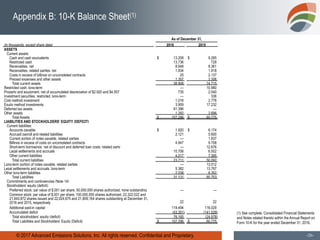 © 2017 Advanced Emissions Solutions, Inc. All rights reserved. Confidential and Proprietary. -26-
Appendix B: 10-K Balance Sheet(1)
(1) See complete, Consolidated Financial Statements
and Notes related thereto within the Annual Report on
Form 10-K for the year ended December 31, 2016.
As of December 31,
(in thousands, except share data) 2016 2015
ASSETS
Current assets:
Cash and cash equivalents $ 13,208 $ 9,265
Restricted cash 13,736 728
Receivables, net 8,648 8,361
Receivables, related parties, net 1,934 1,918
Costs in excess of billings on uncompleted contracts 25 2,137
Prepaid expenses and other assets 1,357 2,306
Total current assets 38,908 24,715
Restricted cash, long-term — 10,980
Property and equipment, net of accumulated depreciation of $2,920 and $4,557 735 2,040
Investment securities, restricted, long-term — 336
Cost method investment 1,016 2,776
Equity method investments 3,959 17,232
Deferred tax assets 61,396 —
Other assets 1,282 2,696
Total Assets $ 107,296 $ 60,775
LIABILITIES AND STOCKHOLDERS’ EQUITY (DEFICIT)
Current liabilities:
Accounts payable $ 1,920 $ 6,174
Accrued payroll and related liabilities 2,121 5,800
Current portion of notes payable, related parties — 1,837
Billings in excess of costs on uncompleted contracts 4,947 9,708
Short-term borrowings, net of discount and deferred loan costs, related party — 12,676
Legal settlements and accruals 10,706 6,502
Other current liabilities 4,017 7,395
Total current liabilities 23,711 50,092
Long-term portion of notes payable, related parties — 13,512
Legal settlements and accruals, long-term 5,382 13,797
Other long-term liabilities 2,038 8,352
Total Liabilities 31,131 85,753
Commitments and contingencies (Note 14)
Stockholders’ equity (deficit):
Preferred stock: par value of $.001 per share, 50,000,000 shares authorized, none outstanding — —
Common stock: par value of $.001 per share, 100,000,000 shares authorized, 22,322,022 and
21,943,872 shares issued and 22,024,675 and 21,809,164 shares outstanding at December 31,
2016 and 2015, respectively 22 22
Additional paid-in capital 119,494 116,029
Accumulated deficit (43,351) (141,029)
Total stockholders’ equity (deficit) 76,165 (24,978)
Total Liabilities and Stockholders’ Equity (Deficit) $ 107,296 $ 60,775
 
