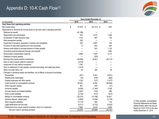 © 2017 Advanced Emissions Solutions, Inc. All rights reserved. Confidential and Proprietary. -28-
Appendix D: 10-K Cash Flow(1)
(1) See complete, Consolidated
Financial Statements and Notes
related thereto within the Annual
Report on Form 10-K for the year
ended December 31, 2016.
Years Ended December 31,
(in thousands) 2016 2015 2014
Cash flows from operating activities
Net income (loss) $ 97,678 $ (30,141) $ 1,387
Adjustments to reconcile net income (loss) to net cash used in operating activities:
Deferred tax benefit (61,396) — —
Depreciation and amortization 979 2,019 1,865
Amortization of debt issuance costs 1,152 987 100
Debt prepayment penalty 228 — —
Impairment of property, equipment, inventory and intangibles 520 2,087 355
Provision for bad debt expense and note receivable 13 633 500
Interest costs added to principal balance of notes payable — 923 1,124
Consulting expense financed through note payable — — 1,600
Share-based compensation expense 2,868 7,204 4,712
Clawback of equity awards — (325) —
Earnings from equity method investments (45,584) (8,921) (42,712)
Gain on sale of equity method investment (2,078) — —
Impairment of cost method investment 1,760 — —
Gain on settlement of note payable, licensed technology, and sales-type lease (1,910) — —
Other non-cash items, net 35 285 39
Changes in operating assets and liabilities, net of effects of acquired businesses:
Receivables (301) 8,361 (3,651)
Related party receivables (16) (479) (809)
Prepaid expenses and other assets 1,195 (107) (1,877)
Costs incurred on uncompleted contracts 29,623 6,492 (56,606)
Other long-term assets 961 205 (47)
Accounts payable (4,254) (1,340) 2,328
Accrued payroll and related liabilities (2,887) (102) 686
Other current liabilities (3,105) (812) (672)
Billings on uncompleted contracts (32,272) (15,186) 55,621
Advance deposit, related party (2,980) (3,544) (2,135)
Other long-term liabilities (2,175) 595 144
Legal settlements and accruals (4,211) (3,722) (4,622)
Distributions from equity method investees, return on investment 7,900 5,019 2,509
Net cash used in operating activities (18,257) (29,869) (40,161)
 