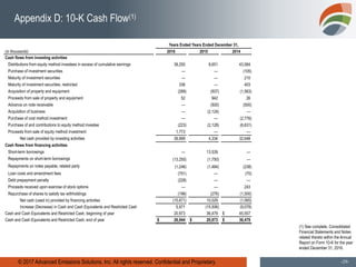 © 2017 Advanced Emissions Solutions, Inc. All rights reserved. Confidential and Proprietary. -29-
Appendix D: 10-K Cash Flow(1)
(1) See complete, Consolidated
Financial Statements and Notes
related thereto within the Annual
Report on Form 10-K for the year
ended December 31, 2016.
Years Ended Years Ended December 31,
(in thousands) 2016 2015 2014
Cash flows from investing activities
Distributions from equity method investees in excess of cumulative earnings 38,250 8,651 43,584
Purchase of investment securities — — (105)
Maturity of investment securities — — 210
Maturity of investment securities, restricted 336 — 403
Acquisition of property and equipment (289) (507) (1,563)
Proceeds from sale of property and equipment 52 942 26
Advance on note receivable — (500) (500)
Acquisition of business — (2,124) —
Purchase of cost method investment — — (2,776)
Purchase of and contributions to equity method investee (223) (2,128) (6,631)
Proceeds from sale of equity method investment 1,773 — —
Net cash provided by investing activities 39,899 4,334 32,648
Cash flows from financing activities
Short-term borrowings — 13,539 —
Repayments on short-term borrowings (13,250) (1,750) —
Repayments on notes payable, related party (1,246) (1,484) (238)
Loan costs and amendment fees (751) — (70)
Debt prepayment penalty (228) — —
Proceeds received upon exercise of stock options — — 243
Repurchase of shares to satisfy tax withholdings (196) (276) (1,500)
Net cash (used in) provided by financing activities (15,671) 10,029 (1,565)
Increase (Decrease) in Cash and Cash Equivalents and Restricted Cash 5,971 (15,506) (9,078)
Cash and Cash Equivalents and Restricted Cash, beginning of year 20,973 36,479 $ 45,557
Cash and Cash Equivalents and Restricted Cash, end of year $ 26,944 $ 20,973 $ 36,479
 