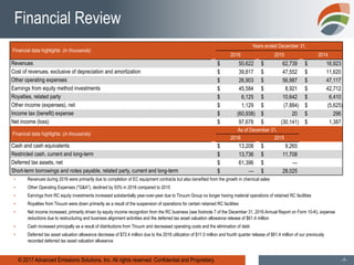 © 2017 Advanced Emissions Solutions, Inc. All rights reserved. Confidential and Proprietary.
 Financial data highlights: (in thousands)
Years ended December 31,
2016 2015 2014
Revenues $ 50,622 $ 62,739 $ 16,923
Cost of revenues, exclusive of depreciation and amortization $ 39,817 $ 47,552 $ 11,620
Other operating expenses $ 26,903 $ 56,987 $ 47,117
Earnings from equity method investments $ 45,584 $ 8,921 $ 42,712
Royalties, related party $ 6,125 $ 10,642 $ 6,410
Other income (expenses), net $ 1,129 $ (7,884) $ (5,625)
Income tax (benefit) expense $ (60,938) $ 20 $ 296
Net income (loss) $ 97,678 $ (30,141) $ 1,387
 Financial data highlights: (in thousands)
As of December 31,
2016 2015
Cash and cash equivalents $ 13,208 $ 9,265
Restricted cash, current and long-term $ 13,736 $ 11,708
Deferred tax assets, net $ 61,396 $ —
Short-term borrowings and notes payable, related party, current and long-term $ — $ 28,025
-5-
Financial Review
▪ Revenues during 2016 were primarily due to completion of EC equipment contracts but also benefited from the growth in chemical sales
▪ Other Operating Expenses ("G&A"), declined by 53% in 2016 compared to 2015
▪ Earnings from RC equity investments increased substantially year-over-year due to Tinuum Group no longer having material operations of retained RC facilities
▪ Royalties from Tinuum were down primarily as a result of the suspension of operations for certain retained RC facilities
▪ Net income increased, primarily driven by equity income recognition from the RC business (see footnote 7 of the December 31, 2016 Annual Report on Form 10-K), expense
reductions due to restructuring and business alignment activities and the deferred tax asset valuation allowance release of $61.4 million
▪ Cash increased principally as a result of distributions from Tinuum and decreased operating costs and the elimination of debt
▪ Deferred tax asset valuation allowance decrease of $72.4 million due to the 2016 utilization of $11.0 million and fourth quarter release of $61.4 million of our previously
recorded deferred tax asset valuation allowance
 