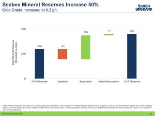 Seabee Mineral Reserves Increase 50%
Gold Grade Increased to 8.2 g/t
SSRI:NASDAQ │SSO:TSX 9
Notes: Mineral Reserves are based on $1,250/oz gold price assumption. Gold Proven and Probable Mineral Reserves have a grade of 8.19 g/t. Mineral Reserves figures have some rounding
applied, and thus totals may not sum exactly. Please refer to “Cautionary Notes” in this presentation and the notes to our 2016 Mineral Reserves and Mineral Resources table on our website at
www.silverstandard.com.
239
361
81
192 11
0
200
400
2015 Reserves Depletion Exploration Model Assumptions 2016 Reserves
GoldMineralReserve
(thousandounces)
 