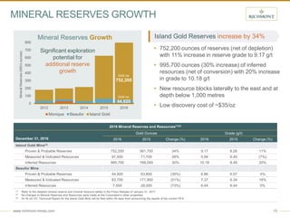 www.richmont-mines.com 10
MINERAL RESERVES GROWTH
2016 Mineral Reserves and Resources(1)(2)
December 31, 2016
Gold Ounces Grade (g/t)
2016 2015 Change (%) 2016 2015 Change (%)
Island Gold Mine(3)
Proven & Probable Reserves 752,200 561,700 34% 9.17 8.26 11%
Measured & Indicated Resources 91,450 71,700 28% 5.94 6.40 (7%)
Inferred Resources 995,700 768,050 30% 10.18 8.49 20%
Beaufor Mine
Proven & Probable Reserves 44,920 63,850 (30%) 6.86 6.57 4%
Measured & Indicated Resources 83,700 171,900 (51%) 7.37 6.34 16%
Inferred Resources 7,500 28,000 (73%) 6.44 6.44 0%
(1) Refer to the detailed mineral reserve and mineral resource tables in the Press Release of January 31, 2017.
(2) No changes to Mineral Reserves and Resources were made at the Corporation’s other properties.
(3) An NI 43-101 Technical Report for the Island Gold Mine will be filed within 45 days from announcing the results of the current PEA.
0
100
200
300
400
500
600
700
800
2012 2013 2014 2015 2016
MineralReserves(000’sounces)
Monique Beaufor Island Gold
Mineral Reserves Growth
Gold oz.
752,200
Significant exploration
potential for
additional reserve
growth
Gold oz.
44,920
Island Gold Reserves increase by 34%
• 752,200 ounces of reserves (net of depletion)
with 11% increase in reserve grade to 9.17 g/t
• 995,700 ounces (30% increase) of inferred
resources (net of conversion) with 20% increase
in grade to 10.18 g/t
• New resource blocks laterally to the east and at
depth below 1,000 metres
• Low discovery cost of ~$35/oz
 