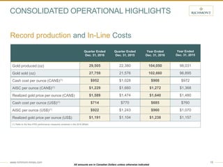 www.richmont-mines.com 16
CONSOLIDATED OPERATIONAL HIGHLIGHTS
Record production and In-Line Costs
Quarter Ended
Dec. 31, 2016
Quarter Ended
Dec. 31, 2015
Year Ended
Dec. 31, 2016
Year Ended
Dec. 31, 2015
Gold produced (oz) 29,505 22,380 104,050 98,031
Gold sold (oz) 27,759 21,576 102,660 96,895
Cash cost per ounce (CAN$)(1) $952 $1,028 $908 $972
AISC per ounce (CAN$)(1) $1,229 $1,660 $1,272 $1,368
Realized gold price per ounce (CAN$) $1,589 $1,474 $1,640 $1,480
Cash cost per ounce (US$)(1) $714 $770 $685 $760
AISC per ounce (US$)(1) $922 $1,243 $960 $1,070
Realized gold price per ounce (US$) $1,191 $1,104 $1,238 $1,157
(1) Refer to the Non-IFRS performance measures contained in the 2016 MD&A.
All amounts are in Canadian Dollars unless otherwise indicated
 