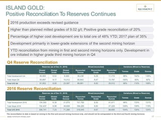 www.richmont-mines.com 17
ISLAND GOLD:
Positive Reconciliation To Reserves Continues
2016 Reserve Reconciliation
Reserves (as of Dec 31, 2015) Mined (reconciled) Variations (Mined vs Reserves)
Diluted
Tonnes
Diluted
Grade
Diluted
Ounces
Reconciled
Tonnes
Reconciled
Grade
Reconciled
Ounces
Tonnes Grade Ounces
Total Development Q4 40,905 6.53 8,585 39,238 9.29 11,715 96% 142% 136%
Total Stope Q4 50,897 9.17 15,012 50,643 8.47 13,797 100% 92% 92%
Total U/G Q4 91,802 8.00 23,597 89,881 8.83 25,512 98% 110% 108%
2016 production exceeds revised guidance
Higher than planned milled grades of 9.02 g/t; Positive grade reconciliation of 20%
Percentage of higher cost development ore to total ore of 48% YTD; 2017 plan of 35%
Development primarily in lower-grade extensions of the second mining horizon
YTD reconciliation from mining in first and second mining horizons only. Development in
ore initiated in higher grade third mining horizon in Q4
Reserves (as of Dec 31, 2015) Mined (reconciled) Variations (Mined vs Reserves)
Diluted
Tonnes
Diluted
Grade
Diluted
Ounces
Reconciled
Tonnes
Reconciled
Grade
Reconciled
Ounces
Tonnes Grade Ounces
Total Development 2016 154,305 6.39 31,679 151,760 8.50 41,471 98% 133% 131%
Total Stope 2016 152,437 8.08 39,608 166,285 8.83 47,225 109% 109% 119%
Total U/G 2016 306,741 7.23 71,288 318,045 8.67 88,695 104% 120% 124%
Q4 Reserve Reconciliation
The reconciliation to date is based on mining in the first and second mining horizons only, and should not be extrapolated to the third and fourth mining horizons.
 