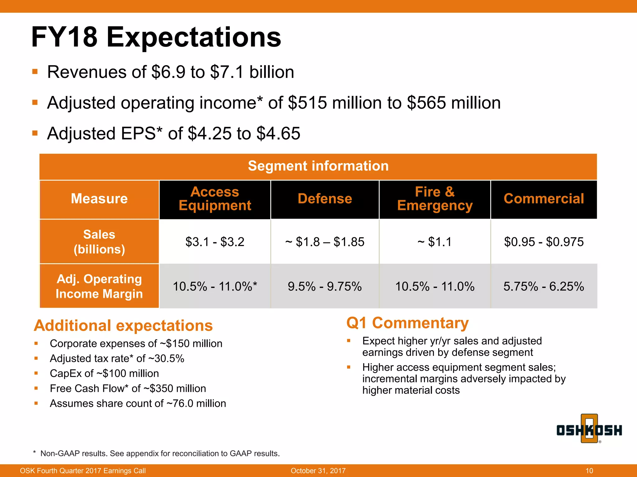 FY18 Expectations
10
 Revenues of $6.9 to $7.1 billion
 Adjusted operating income* of $515 million to $565 million
 Adjusted EPS* of $4.25 to $4.65
Additional expectations
 Corporate expenses of ~$150 million
 Adjusted tax rate* of ~30.5%
 CapEx of ~$100 million
 Free Cash Flow* of ~$350 million
 Assumes share count of ~76.0 million
Segment information
Measure Access
Equipment Defense Fire &
Emergency Commercial
Sales
(billions)
$3.1 - $3.2 ~ $1.8 – $1.85 ~ $1.1 $0.95 - $0.975
Adj. Operating
Income Margin
10.5% - 11.0%* 9.5% - 9.75% 10.5% - 11.0% 5.75% - 6.25%
OSK Fourth Quarter 2017 Earnings Call October 31, 2017
* Non-GAAP results. See appendix for reconciliation to GAAP results.
Q1 Commentary
 Expect higher yr/yr sales and adjusted
earnings driven by defense segment
 Higher access equipment segment sales;
incremental margins adversely impacted by
higher material costs
 