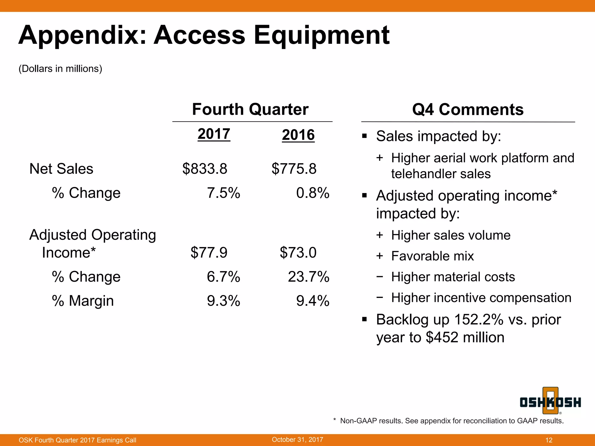Appendix: Access Equipment
October 31, 2017OSK Fourth Quarter 2017 Earnings Call 12
Net Sales $833.8 $775.8
% Change 7.5% 0.8%
Adjusted Operating
Income* $77.9 $73.0
% Change 6.7% 23.7%
% Margin 9.3% 9.4%
Fourth Quarter
2017 2016
(Dollars in millions)
 Sales impacted by:
+ Higher aerial work platform and
telehandler sales
 Adjusted operating income*
impacted by:
+ Higher sales volume
+ Favorable mix
− Higher material costs
− Higher incentive compensation
 Backlog up 152.2% vs. prior
year to $452 million
Q4 Comments
* Non-GAAP results. See appendix for reconciliation to GAAP results.
 