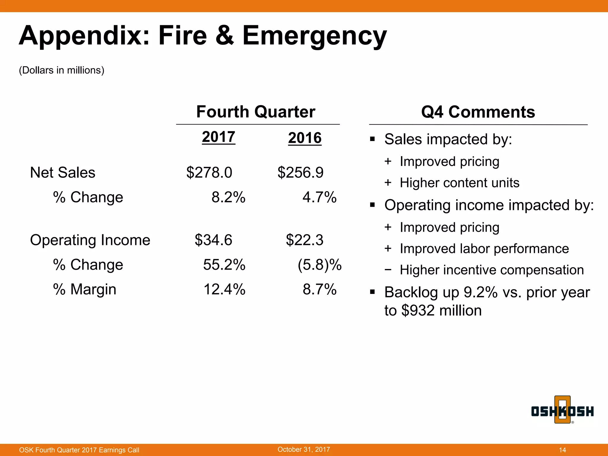 Appendix: Fire & Emergency
 Sales impacted by:
+ Improved pricing
+ Higher content units
 Operating income impacted by:
+ Improved pricing
+ Improved labor performance
− Higher incentive compensation
 Backlog up 9.2% vs. prior year
to $932 million
October 31, 2017OSK Fourth Quarter 2017 Earnings Call 14
Net Sales $278.0 $256.9
% Change 8.2% 4.7%
Operating Income $34.6 $22.3
% Change 55.2% (5.8)%
% Margin 12.4% 8.7%
Fourth Quarter
2017 2016
(Dollars in millions)
Q4 Comments
 
