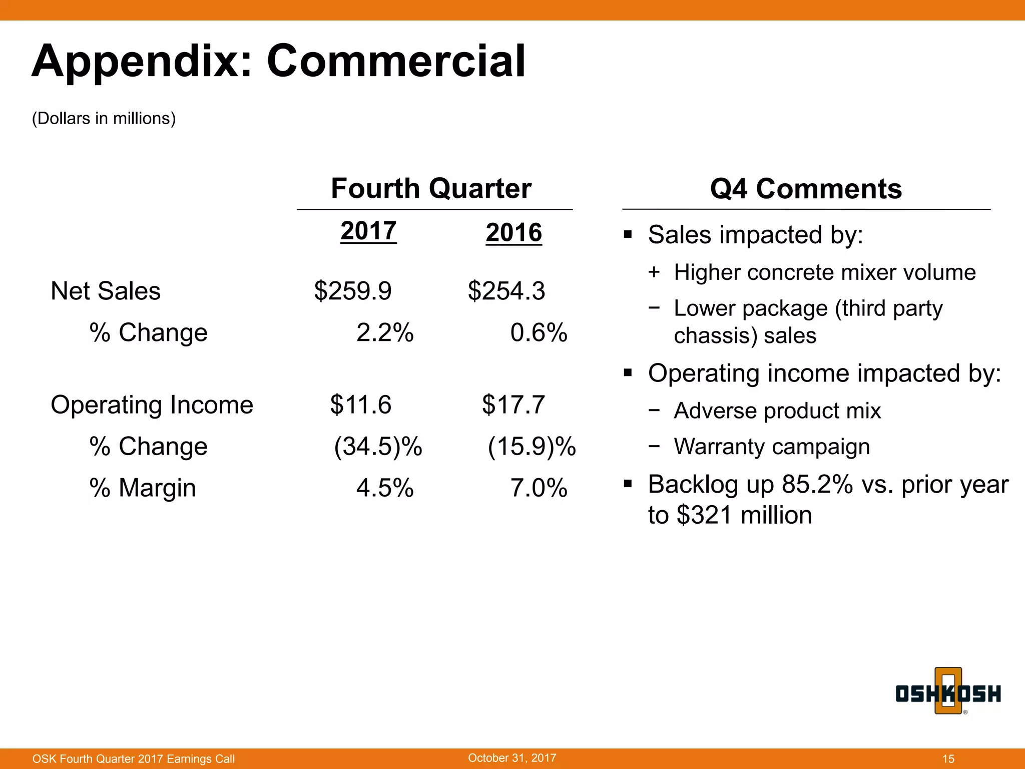 Appendix: Commercial
October 31, 2017OSK Fourth Quarter 2017 Earnings Call 15
Net Sales $259.9 $254.3
% Change 2.2% 0.6%
Operating Income $11.6 $17.7
% Change (34.5)% (15.9)%
% Margin 4.5% 7.0%
Fourth Quarter
2017 2016
(Dollars in millions)
 Sales impacted by:
+ Higher concrete mixer volume
− Lower package (third party
chassis) sales
 Operating income impacted by:
− Adverse product mix
− Warranty campaign
 Backlog up 85.2% vs. prior year
to $321 million
Q4 Comments
 