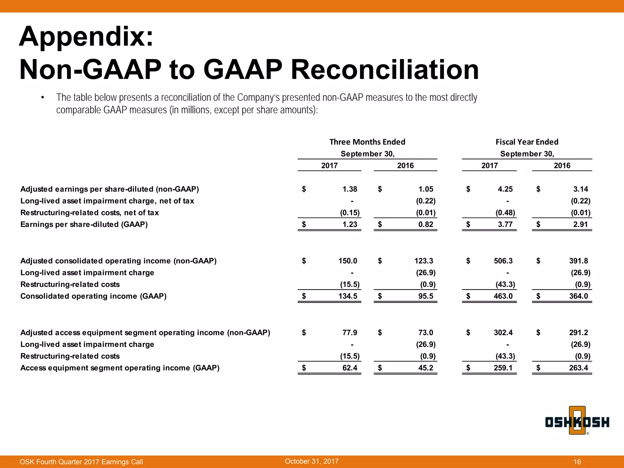 October 31, 2017OSK Fourth Quarter 2017 Earnings Call 16
Appendix:
Non-GAAP to GAAP Reconciliation
• The table below presents a reconciliation of the Company’s presented non-GAAP measures to the most directly
comparable GAAP measures (in millions, except per share amounts):
2017 2016 2017 2016
Adjusted earnings per share-diluted (non-GAAP) 1.38$ 1.05$ 4.25$ 3.14$
Long-lived asset impairment charge, net of tax - (0.22) - (0.22)
Restructuring-related costs, net of tax (0.15) (0.01) (0.48) (0.01)
Earnings per share-diluted (GAAP) 1.23$ 0.82$ 3.77$ 2.91$
Adjusted consolidated operating income (non-GAAP) 150.0$ 123.3$ 506.3$ 391.8$
Long-lived asset impairment charge - (26.9) - (26.9)
Restructuring-related costs (15.5) (0.9) (43.3) (0.9)
Consolidated operating income (GAAP) 134.5$ 95.5$ 463.0$ 364.0$
Adjusted access equipment segment operating income (non-GAAP) 77.9$ 73.0$ 302.4$ 291.2$
Long-lived asset impairment charge - (26.9) - (26.9)
Restructuring-related costs (15.5) (0.9) (43.3) (0.9)
Access equipment segment operating income (GAAP) 62.4$ 45.2$ 259.1$ 263.4$
Three Months Ended
September 30,
Fiscal Year Ended
September 30,
 