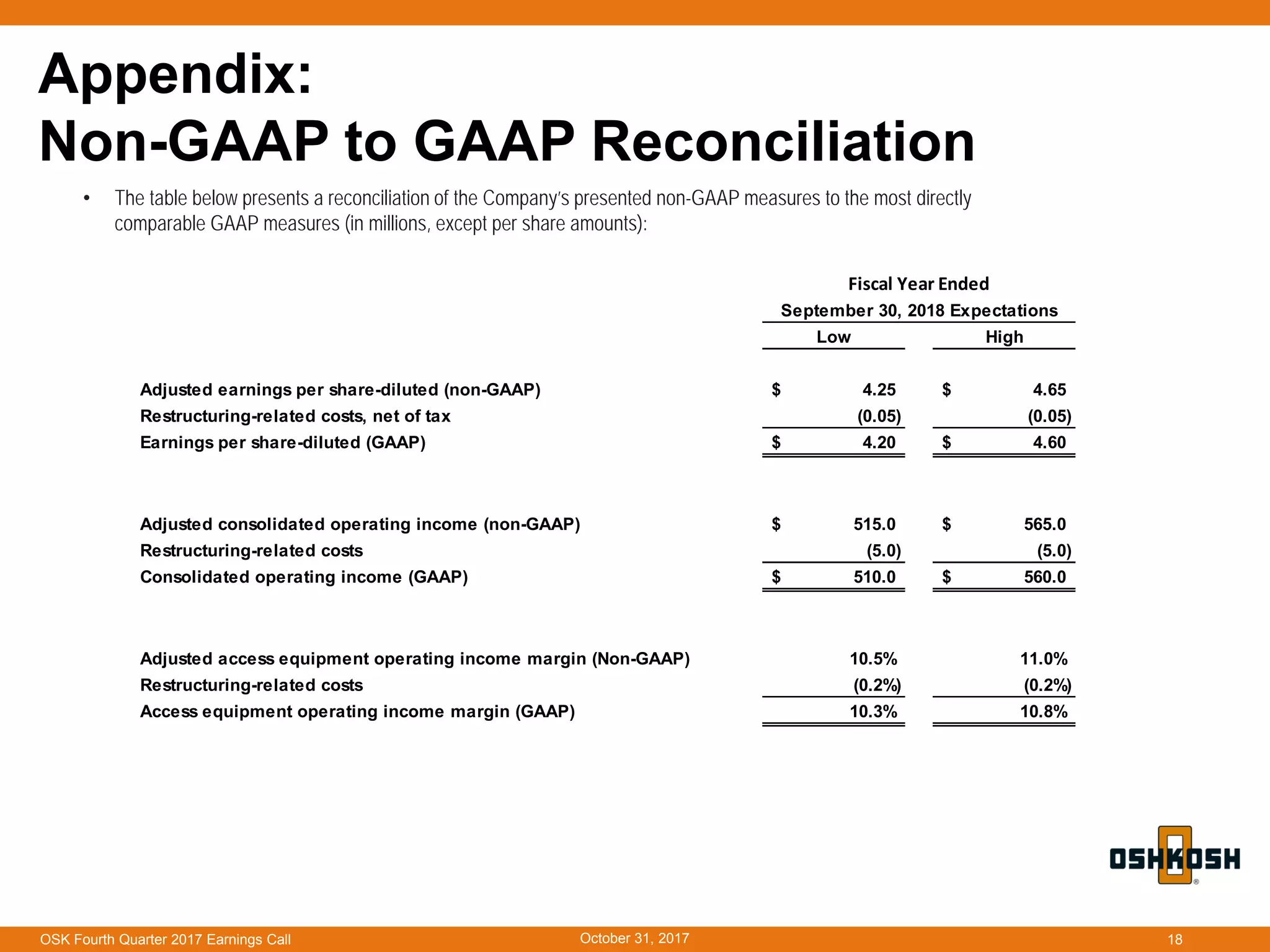 October 31, 2017OSK Fourth Quarter 2017 Earnings Call 18
Appendix:
Non-GAAP to GAAP Reconciliation
• The table below presents a reconciliation of the Company’s presented non-GAAP measures to the most directly
comparable GAAP measures (in millions, except per share amounts):
Low High
Adjusted earnings per share-diluted (non-GAAP) 4.25$ 4.65$
Restructuring-related costs, net of tax (0.05) (0.05)
Earnings per share-diluted (GAAP) 4.20$ 4.60$
Adjusted consolidated operating income (non-GAAP) 515.0$ 565.0$
Restructuring-related costs (5.0) (5.0)
Consolidated operating income (GAAP) 510.0$ 560.0$
Adjusted access equipment operating income margin (Non-GAAP) 10.5% 11.0%
Restructuring-related costs (0.2%) (0.2%)
Access equipment operating income margin (GAAP) 10.3% 10.8%
September 30, 2018 Expectations
Fiscal Year Ended
 