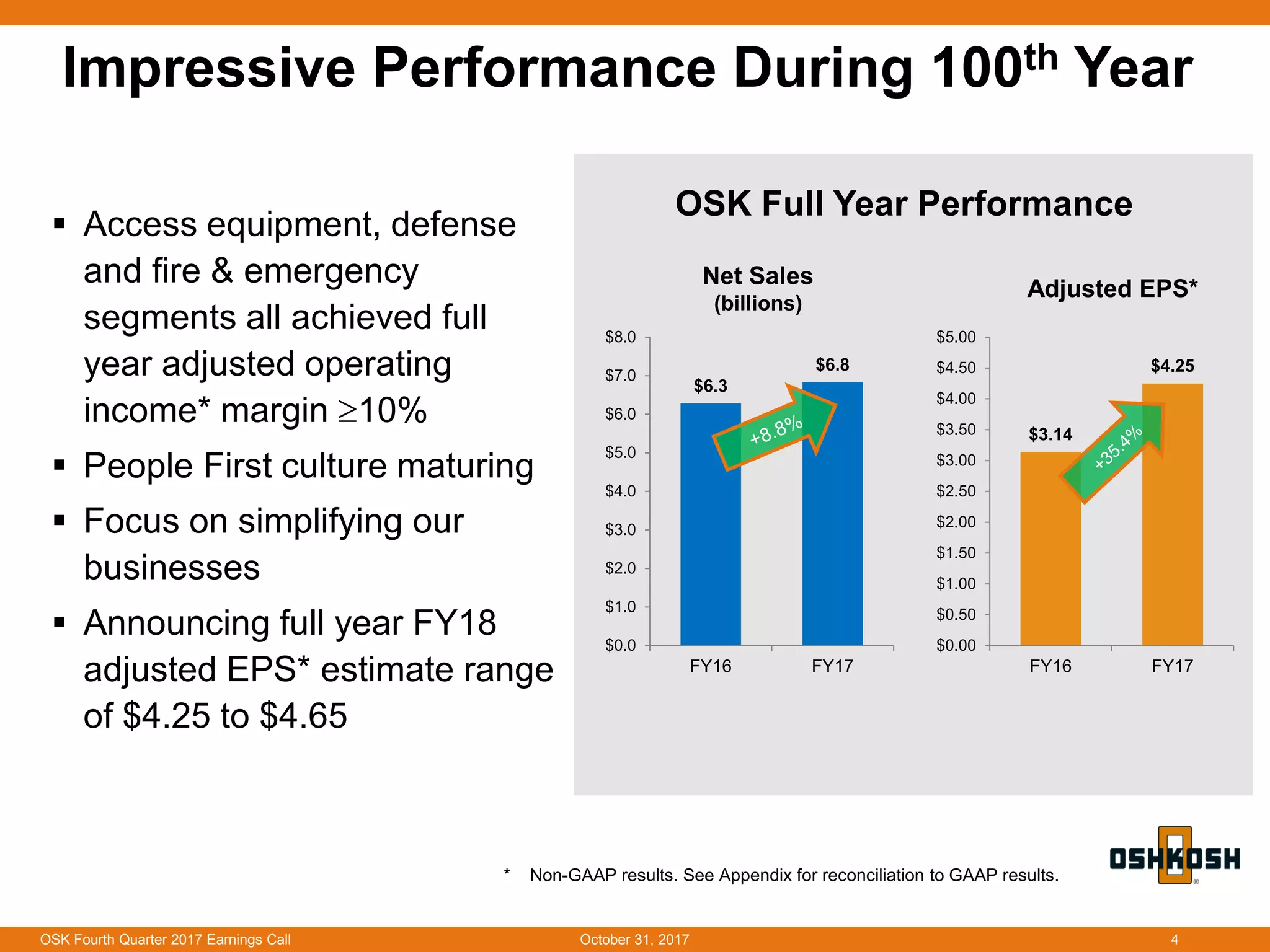 OSK Full Year Performance
Impressive Performance During 100th Year
 Access equipment, defense
and fire & emergency
segments all achieved full
year adjusted operating
income* margin ≥10%
 People First culture maturing
 Focus on simplifying our
businesses
 Announcing full year FY18
adjusted EPS* estimate range
of $4.25 to $4.65
* Non-GAAP results. See Appendix for reconciliation to GAAP results.
4October 31, 2017OSK Fourth Quarter 2017 Earnings Call
Net Sales
(billions)
Adjusted EPS*
$3.14
$4.25
$0.00
$0.50
$1.00
$1.50
$2.00
$2.50
$3.00
$3.50
$4.00
$4.50
$5.00
FY16 FY17
$6.3
$6.8
$0.0
$1.0
$2.0
$3.0
$4.0
$5.0
$6.0
$7.0
$8.0
FY16 FY17
 