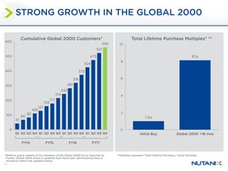 10
STRONG GROWTH IN THE GLOBAL 2000
41
66
82
109
127
159
177
214
242
281
318
372
424
473
521
559
0
100
200
300
400
500
600
Q1 Q2 Q3 Q4 Q1 Q2 Q3 Q4 Q1 Q2 Q3 Q4 Q1 Q2 Q3 Q4
FY15 FY16 FY17FY14
1.0x
8.1x
0
2
4
6
8
10
Initial Buy Global 2000 >18 mos
Cumulative Global 2000 Customers* Total Lifetime Purchase Multiples* **
*Reflects yearly update of the members of the Global 2000 list as reported by
Forbes. Global 2000 status is updated each fiscal year and historical data is
revised to reflect the updated status.
**Multiples represent Total Lifetime Purchase / Initial Purchase.
 