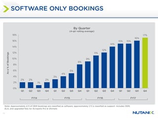 11
SOFTWARE ONLY BOOKINGS
2% 2%
1%
2%
3%
4%
5%
8%
9%
11%
12%
14%
15% 15%
16%
17%
0%
2%
4%
6%
8%
10%
12%
14%
16%
18%
Q1 Q2 Q3 Q4 Q1 Q2 Q3 Q4 Q1 Q2 Q3 Q4 Q1 Q2 Q3 Q4
Asa%ofBookings
By Quarter
(4-qtr rolling average)
FY15 FY16 FY17FY14
Note: Approximately 2/3 of OEM bookings are classified as software, approximately 1/3 is classified as support. Includes OEM,
ELA, and upgraded fees for Acropolis Pro & Ultimate
 