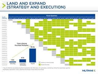 12
Top 25
Customers*
Fiscal Quarters
Q1'13 Q2'13 Q3'13 Q4'13 Q1'14 Q2'14 Q3'14 Q4'14 Q1'15 Q2'15 Q3'15 Q4'15 Q1'16 Q2'16 Q3'16 Q4'16 Q1’17 Q2’17 Q3’17 Q4’17
Customer 1
Customer 2
Customer 3
Customer 4
Customer 5
Customer 6
Customer 7
Customer 8
Customer 9
Customer 10
Customer 11
Customer 12
Customer 13
Customer 14
Customer 15
Customer 16
Customer 17
Customer 18
Customer 19
Customer 20
Customer 21
Customer 22
Customer 23
Customer 24
Customer 25
LAND AND EXPAND
(STRATEGY AND EXECUTION)
1.0x
4.1x
19.4x
Initial Buy Customers
>18 months
Top 25
Total Lifetime
Purchase Multiples**
* Top 25 lifetime purchases by End-Customers for IPO class of customers, sorted by initial first purchase quarter
**Multiples represent Total Lifetime Purchase/Total Initial Purchase.
Quarter of Initial Purchase
Repeat Purchase
 