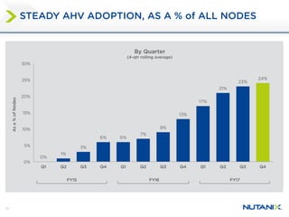 13
STEADY AHV ADOPTION, AS A % of ALL NODES
0%
1%
3%
6% 6%
7%
9%
13%
17%
21%
23%
24%
0%
5%
10%
15%
20%
25%
30%
Q1 Q2 Q3 Q4 Q1 Q2 Q3 Q4 Q1 Q2 Q3 Q4
Asa%ofNodes
By Quarter
(4-qtr rolling average)
FY16 FY17FY15
 