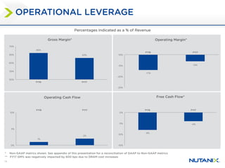 14
* Non-GAAP metrics shown. See appendix of this presentation for a reconciliation of GAAP to Non-GAAP metrics
** FY17 GM% was negatively impacted by 600 bps due to DRAM cost increases
66%
63%
50%
55%
60%
65%
70%
FY16 FY17
Gross Margin*
-17%
-13%
-25%
-20%
-15%
-10%
FY16 FY17
Operating Margin*
1%
2%
0%
5%
10%
FY16 FY17
Operating Cash Flow
OPERATIONAL LEVERAGE
Percentages Indicated as a % of Revenue
-8%
-4%
-15%
-10%
-5%
0%
FY16 FY17
Free Cash Flow*
 