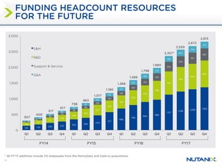 15
139 179 230 273
342 392
470
571
686
798
894
968
1,127
1,226
1,299 1,362
106
137
171
208
246
292
337
375
419
470
528
598
737
782
810
850
27
45
59
70
76
88
106
120
136
168
212
242
305
344
357
387
35
48
57
66
74
91
104
114
127
153
164
172
188
207
206
214
0
500
1,000
1,500
2,000
2,500
3,000
Q1 Q2 Q3 Q4 Q1 Q2 Q3 Q4 Q1 Q2 Q3 Q4 Q1 Q2 Q3 Q4
S&M
R&D
Support & Service
G&A
FY16 FY17
738
863
1,017
1,180
1,368
1,589
1,980
2,357*
FY15
1,798
FY14
617
517
409
307
2,559
2,672
2,813
FUNDING HEADCOUNT RESOURCES
FOR THE FUTURE
* Q1 FY’17 additions include 112 employees from the PernixData and Calm.io acquisitions.
 