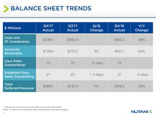 16
* Calculated using revenue and ending accounts receivable
Note: In millions, except Days Sales Outstanding and percentages.
BALANCE SHEET TRENDS
$ Millions
Q4ʹ17
Actual
Q3ʹ17
Actual
Q/Q
Change
Q4ʹ16
Actual
Y/Y
Change
Cash and
ST Investments
$349.1 $350.3 - $185.2 88%
Accounts
Receivable
$178.9 $170.3 5% $110.7 62%
Days Sales
Outstanding*
73 79 - 6 days 73 -
Weighted Days
Sales Outstanding
27 23 + 4 days 31 - 4 days
Total
Deferred Revenue
$369.1 $332.3 11% $218.5 69%
 