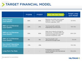 17
FY2016 FY2017
Target Long-
term Model
Gross Margin
(non-GAAP)¹
66% 63%
Revenue mix shifts more toward
software – ELAs, Term-based
Software upgrades, OEM
63-65%
R&D as % of Revenue
(non-GAAP)¹
22% 21%
Top line growth, optimize
engineering cost structure
13%-15%
S&M as % of Revenue
(non-GAAP)¹
55% 50%
Sales force maturity driving full
productivity, increased OEM and
channel leverage and improved
customer acquisition costs
29%-32%
G&A as % of Revenue
(non-GAAP)¹
6% 5%
Top line growth, cost
efficiencies through scale
5%-6%
Non-GAAP Operating
Margin (non-GAAP)¹
-17% -13% 15%-18%
Long-Term Tax Rate - -
Profitability and maintain
current domestic and international
revenue splits
15%-20%
TARGET FINANCIAL MODEL
How We Get There
1 See appendix for reconciliation.
 
