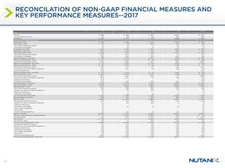 20
RECONCILATION OF NON-GAAP FINANCIAL MEASURES AND
KEY PERFORMANCE MEASURES--2017
Q1 Q2 Q3 Q4 FY 2017
Billings
Revenue $ 188.6 $ 199.2 $ 205.7 $ 252.5 $ 845.9
Change in deferred revenue 51.3 28.2 28.4 36.7 144.6
Total billings $ 239.8 $ 227.4 $ 234.1 $ 289.2 $ 990.5
Reconciliation of GAAP to Non-GAAP
Gross profit - GAAP $ 118.8 $ 122.4 $ 122.5 $ 154.9 $ 518.6
Gross margin - GAAP 63 % 61 % 60 % 61 % 61 %
Stock-based compensation expense 4.3 3.2 3.1 2.8 13.5
Amortization of intangibles 0.2 0.4 0.4 0.4 1.3
Gross profit - Non-GAAP $ 123.3 $ 126.0 $ 126.0 $ 158.1 $ 533.4
Gross margin - Non-GAAP 65 % 63 % 61 % 63 % 63 %
Sales and marketing - GAAP $ 128.6 $ 111.4 $ 126.7 $ 134.3 $ 501.0
Stock-based compensation expense (33.9) (15.5) (15.7) (13) (78.1)
Amortization of intangibles (0.2) (0.2) (0.3) (0.2) (0.9)
Sales and marketing - Non-GAAP $ 94.5 $ 95.6 $ 110.7 $ 121.0 $ 422.0
Research and development - GAAP $ 75.3 $ 70.9 $ 74.6 $ 67.8 $ 228.6
Stock-based compensation expense (34.0) (28.8) (27.0) (19.2) (109.0)
Research and development - Non-GAAP $ 41.3 $ 42.2 $ 47.6 $ 48.6 $ 179.6
General and administrative - GAAP $ 29.4 $ 15.5 $ 15.6 $ 16.9 $ 77.3
Stock-based compensation expense (18.5) (5.1) (4.5) (2.8) (30.9)
Change in fair value of contingent consideration (0.2) (0.3) 0.3 (1.8) (1.9)
Acquisition related costs (0.7) - - - (0.7)
General and administrative - Non-GAAP $ 10.0 $ 10.1 $ 11.4 $ 12.4 $ 43.9
Operating expenses - GAAP $ 233.3 $ 197.8 $ 216.9 $ 219.0 $ 866.9
Stock-based compensation expense (86.4) (49.4) (47.3) (35) (218.0)
Change in fair value of contingent consideration (0.2) (0.3) 0.3 (1.8) (1.9)
Acquisition related costs (0.7) - - - (0.9)
Amortization of intangibles (0.2) (0.2) (0.3) (0.2) (0.7)
Operating expenses - Non-GAAP $ 145.8 $ 147.8 $ 169.7 $ 182.0 $ 645.5
Loss from operations - GAAP $(114.5) $ (75.4) $ (94.5) $ (64.0) $ (348.4)
Operating Margin - GAAP (61)% (38)% (46)% (25)% (41)%
Stock-based compensation expense 90.7 52.6 50.4 37.8 231.5
Change in fair value of contingent consideration 0.2 0.3 (0.3) 1.8 1.9
Acquisition related costs 0.7 - - - 0.7
Amortization of intangibles 0.4 0.6 0.6 0.6 2.2
Loss from operations - Non-GAAP $ (22.5) $ (21.9) $ (43.8) $ (23.8) $ (112.1)
Operating Margin - Non-GAAP (12)% (11)% (21)% (9)% (13)%
Net loss - GAAP $(140.3) $ (76.4) $ (96.8) $ (66.1) $ (379.6)
Stock-based compensation expense 90.7 52.6 50.4 37.8 231.5
Change in fair value of contingent consideration 0.2 0.3 (0.3) 1.8 1.9
Acquisition related costs 0.7 - - - 0.7
Amortization of intangibles 0.4 0.6 0.6 0.6 2.2
Loss on debt extinguishment 3.3 - - - 3.3
Warrant MtM 21.1 - - - 21.1
Income tax-related adjustments (2.1) (0.2) 0.5 (0.1) (1.8)
Net loss - Non-GAAP $ (26.0) $ (23.0) $ (45.7) $ (26.0) $ (120.7)
Net cash (used in) provided by operating activities $ 4.2 $ 19.8 $ (16.0) $ 5.9 $ 13.8
Purchases of PPE (11.9) (12.7) $ (13.2) (12.4) $ (50.2)
Free cash flow $ (7.8) $ 7.1 $ (29.2) $ (6.5) $ (36.4)
Free cash flow margin (4)% 4% (14)% (3)% (4)%
Pro forma basic and diluted EPS - GAAP $ (1.09) $ (0.54) $ (0.67) $ (0.43) $ (2.68)
Stock-based compensation expense 0.71 0.37 0.35 0.25 1.61
Change in fair value of contingent consideration 0.00 0.00 0.00 0.00 0.01
Acquisition related costs 0.01 0.00 0.00 0.00 0.00
Amortization of intangibles 0.00 0.01 0.01 0.01 0.02
Loss on debt extinguishment 0.03 0.00 0.00 0.00 0.02
Warrant MtM 0.16 0.00 0.00 0.00 0.15
Income tax-related adjustments (0.02) 0.00 0.00 0.00 (0.01)
Pro forma basic and diluted EPS - Non-GAAP $ (0.20) $ (0.16) $ (0.32) $ (0.17) $ (0.85)
 