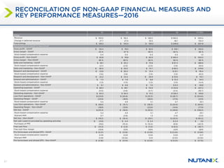 21
RECONCILATION OF NON-GAAP FINANCIAL MEASURES AND
KEY PERFORMANCE MEASURES—2016
Q1 Q2 Q3 Q4 FY 2016
Billings
Revenue $ 100.5 $ 116.4 $ 126.0 $ 160.5 $ 503.4
Change in deferred revenue 27.7 27.0 33.5 46.1 134.4
Total billings $ 128.3 $ 143.4 $ 159.5 $ 206.6 $ 637.8
Reconciliation of GAAP to Non-GAAP
Gross profit - GAAP $ 65.4 $ 78.5 $ 82.6 $ 106.1 $ 332.6
Gross margin - GAAP 65 % 67 % 66 % 66 % 66 %
Stock-based compensation expense 0.4 0.3 0.3 0.3 1.3
Gross profit - Non-GAAP $ 65.8 $ 78.8 $ 82.9 $ 106.4 $ 334.0
Gross margin - Non-GAAP 66 % 68 % 66 % 66 % 66 %
Sales and marketing - GAAP $ 58.1 $ 65.2 $ 75.8 $ 87.4 $ 286.6
Stock-based compensation expense (2.1) (2.0) (2.0) (1.9) (8.0)
Sales and marketing - Non-GAAP $ 56.0 $ 63.2 $ 73.7 $ 85.5 $ 278.6
Research and development - GAAP $ 23.8 $ 26.0 $ 31.4 $ 35.1 $ 116.4
Stock-based compensation expense (1.6) (1.6) (1.5) (1.5) (6.2)
Research and development - Non-GAAP $ 22.2 $ 24.4 $ 29.9 $ 33.6 $ 110.1
General and administrative - GAAP $ 7.4 $ 7.8 $ 8.8 $ 10.3 $ 34.3
Stock-based compensation expense (1.3) (1.0) (1.2) (1.0) (4.4)
General and administrative - Non-GAAP $ 6.1 $ 6.8 $ 7.6 $ 9.3 $ 29.8
Operating expenses - GAAP $ 89.3 $ 99.1 $ 115.9 $ 132.8 $ 437.2
Stock-based compensation expense (5.0) (4.6) (4.7) (4.4) (18.7)
Operating expenses - Non-GAAP $ 84.3 $ 94.5 $ 111.2 $ 128.4 $ 418.6
Loss from operations - GAAP $ (23.9) $ (20.8) $ (33.3) $ (26.7) $ (104.6)
Operating Margin - GAAP (24)% (18)% (26)% (17)% (21)%
Stock-based compensation expense 5.4 4.9 5.1 4.7 20.1
Loss from operations - Non-GAAP $ (18.6) $ (15.7) $ (28.3) $ (22.0) $ (84.6)
Operating Margin - Non-GAAP (18)% (13)% (22)% (14)% (17)%
Net loss - GAAP $ (25.3) $ (18.6) $ (35.5) $ (28.8) $ (108.2)
Stock-based compensation expense 5.4 4.9 5.1 4.7 20.1
Warrant MtM 0.7 (2.6) 1.3 (1.4) (2.0)
Net loss - Non-GAAP $ (19.2) $ (16.4) $ (29.1) $ (25.5) $ (90.2)
Net cash (used in) provided by operating activities $ (5.6) $ 4.4 $ 2.4 $ 2.4 $ 3.6
Purchases of PPE (9.6) (10.4) $ (13.4) (8.9) (42.3)
Free cash flow $ (15.3) $ (5.9) $ (11.0) $ (6.5) $ (38.7)
Free cash flow margin (15)% (5)% (9)% (4)% (8)%
Pro forma basic and diluted EPS - GAAP $ (0.21) $ (0.16) $ (0.29) $ (0.24) $ (0.90)
Stock-based compensation expense 0.05 0.04 0.04 0.04 0.17
Warrant MtM 0.00 (0.02) 0.01 (0.01) (0.02)
Pro forma basic and diluted EPS - Non-GAAP $ (0.16) $ (0.14) $ (0.24) $ (0.21) $ (0.75)
 