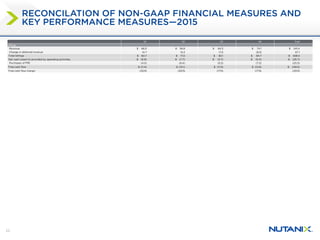 22
RECONCILATION OF NON-GAAP FINANCIAL MEASURES AND
KEY PERFORMANCE MEASURES—2015
Q1 Q2 Q3 Q4 Total
Billings
Revenue $ 46.0 $ 56.8 $ 64.5 $ 74.1 $ 241.4
Change in deferred revenue 14.7 14.2 17.6 20.6 67.1
Total billings $ 60.7 $ 71.0 $ 82.1 $ 94.7 $ 308.5
Net cash (used in) provided by operating activities $ (6.9) $ (7.7) $ (5.7) $ (5.4) $ (25.7)
Purchases of PPE (4.5) (6.4) (5.2) (7.2) (23.3)
Free cash flow $ (11.4) $ (14.1) $ (11.0) $ (12.6) $ (49.0)
Free cash flow margin (25)% (25)% (17)% (17)% (20)%
 
