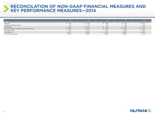 23
RECONCILATION OF NON-GAAP FINANCIAL MEASURES AND
KEY PERFORMANCE MEASURES—2014
Q1 Q2 Q3 Q4 Total
Billings
Revenue $ 19.8 $ 32.2 $ 36.0 $ 39.1 $ 127.1
Change in deferred revenue 3.0 5.4 6.8 8.8 24.0
Total billings $ 22.8 $ 37.6 $ 42.8 $ 47.9 $ 151.1
Net cash (used in) provided by operating activities $ (8.8) $ (14.3) $ (5.8) $ (16.9) $ (45.7)
Purchases of PPE (3.7) (4.7) (4.2) (6.4) (19.0)
Free cash flow $ (12.4) $ (19.0) $ (10.0) $ (23.3) $ (64.7)
Free Cash flow margin (63)% (59)% (28)% (60)% (51)%
 