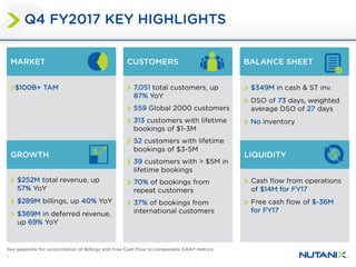 3
$252M total revenue, up
57% YoY
$289M billings, up 40% YoY
$369M in deferred revenue,
up 69% YoY
$100B+ TAM
Q4 FY2017 KEY HIGHLIGHTS
MARKET
7,051 total customers, up
87% YoY
559 Global 2000 customers
313 customers with lifetime
bookings of $1-3M
52 customers with lifetime
bookings of $3-5M
39 customers with > $5M in
lifetime bookings
70% of bookings from
repeat customers
37% of bookings from
international customers
CUSTOMERS
$349M in cash & ST inv.
DSO of 73 days, weighted
average DSO of 27 days
No inventory
BALANCE SHEET
GROWTH
Cash flow from operations
of $14M for FY17
Free cash flow of $-36M
for FY17
LIQUIDITY
See appendix for reconciliation of Billings and Free Cash Flow to comparable GAAP metrics.
 