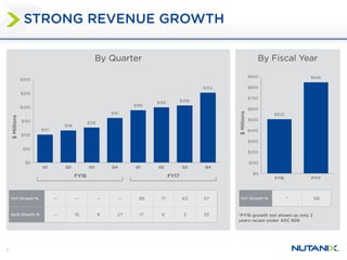 5
By Quarter By Fiscal Year
STRONG REVENUE GROWTH
YoY Growth % * 68YoY Growth % -- -- -- -- 88 71 63 57
QoQ Growth % -- 16 8 27 17 6 3 23
$101
$116
$126
$161
$189
$199
$206
$252
$0
$50
$100
$150
$200
$250
$300
Q1 Q2 Q3 Q4 Q1 Q2 Q3 Q4
$Millions
FY17FY16
$503
$846
$0
$100
$200
$300
$400
$500
$600
$700
$800
$900
FY16 FY17
$Millions
*FY16 growth not shown as only 2
years recast under ASC 606
 